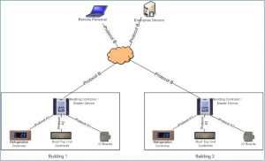 Building Management System (BMS)