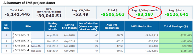 Historical Singh360 summary table showing project timing and site-level performance fields