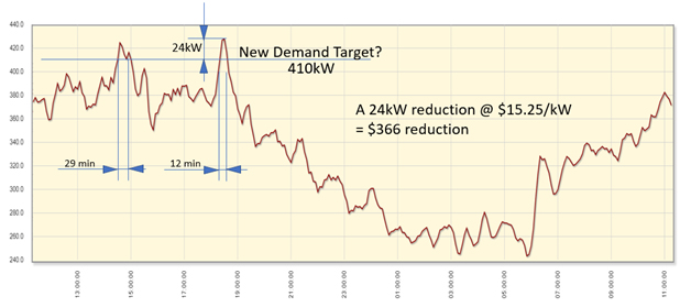 Historical demand trace annotated with a short-duration load reduction and target