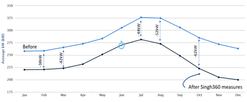 Historical average kilowatt comparison before and after site measures