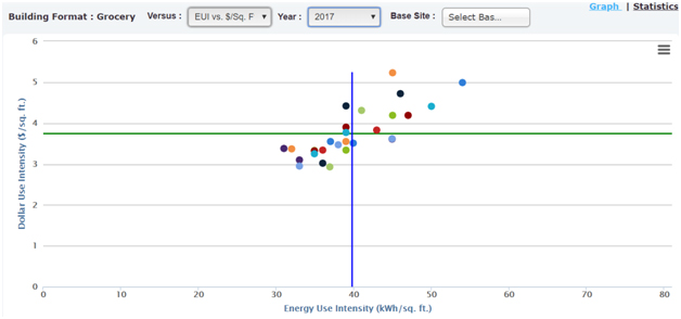 Historical grocery portfolio chart comparing energy use intensity and utility cost intensity