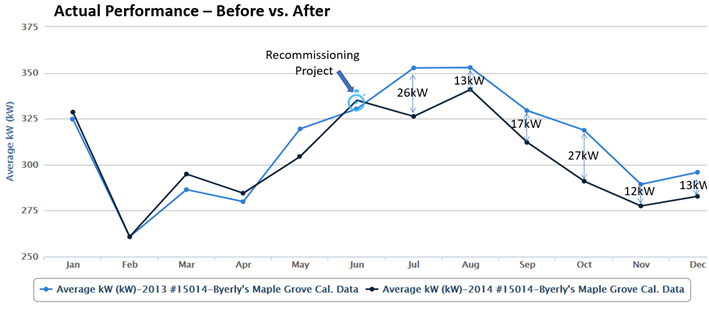 Historical Lunds and Byerlys average kilowatt comparison before and after retro-commissioning