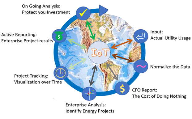 Energy analytics view used to compare and prioritize facility projects